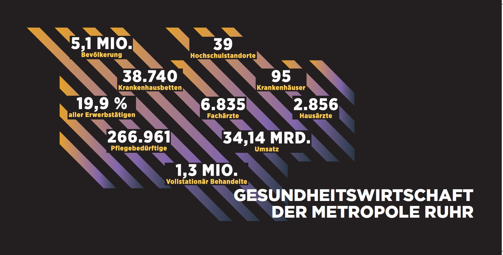 Eine Landkarte mit Zahlen zur Gesundheitswirtschaft der Metropole Ruhr